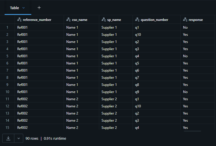 Results comparing the three unpivot approaches in Databricks SQL