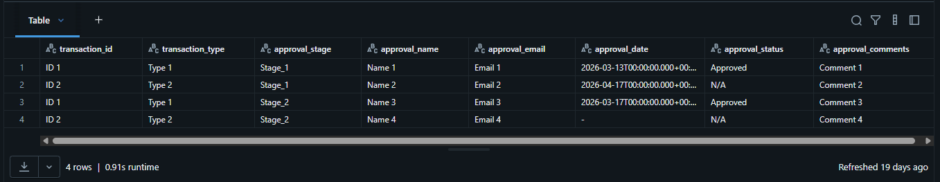 Summary: when to use UNPIVOT, CROSS JOIN + CASE, or LATERAL VIEW + STACK in Databricks SQL