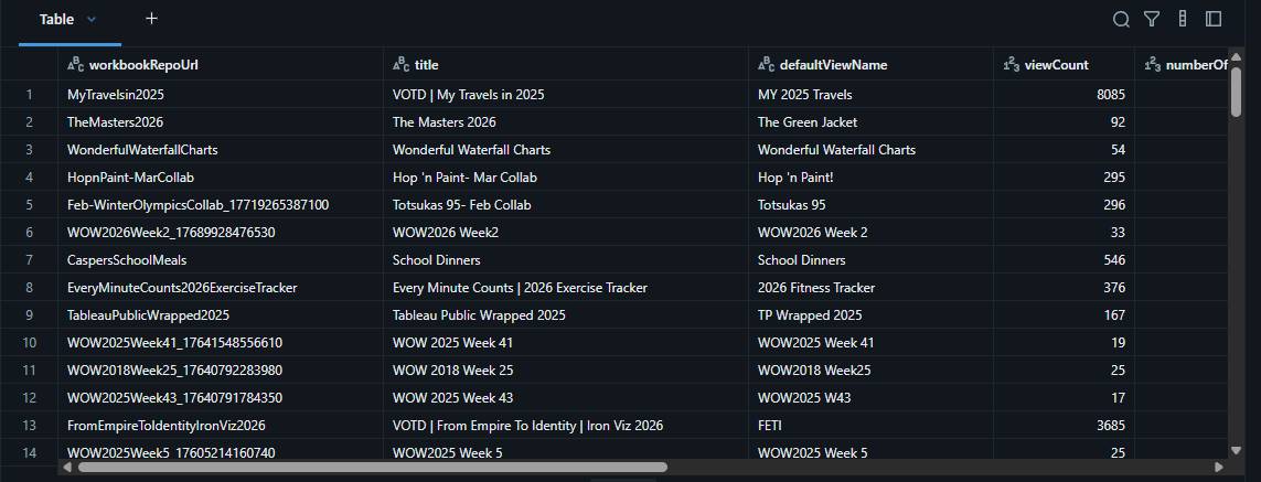 Workbooks table with titles and view counts