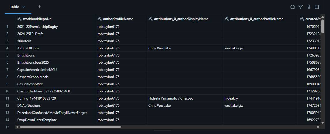 Workbook detail table with attributions and dates